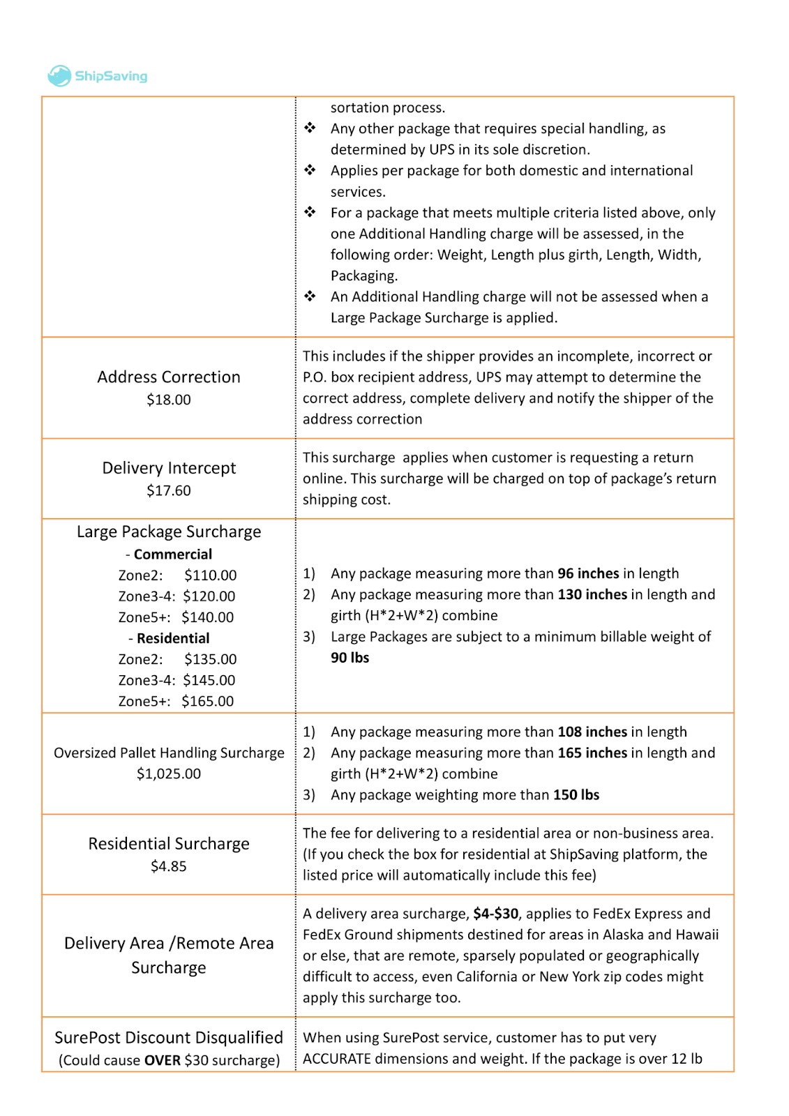 Una sola letra mal, $25.50 perdidos: cómo funcionan las tarifas de corrección de dirección de UPS/FedEx y cómo evitarlas